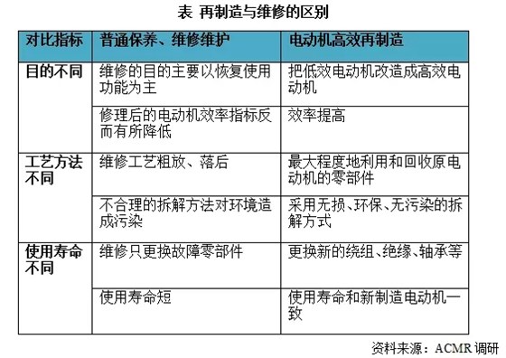 皖南電機:再制造與維修的區別 皖南電機:再制造與維修的區別