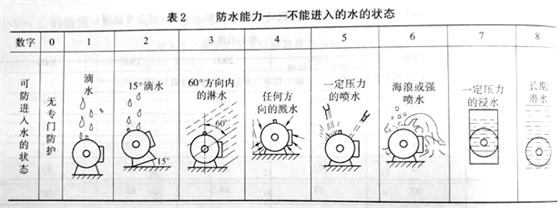 電機防護等級 電機防護等級