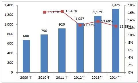皖南電機(jī):2014年中小型三相異步電機(jī)國(guó)內(nèi)保有量 皖南電機(jī):2014年中小型三相異步電機(jī)國(guó)內(nèi)保有量