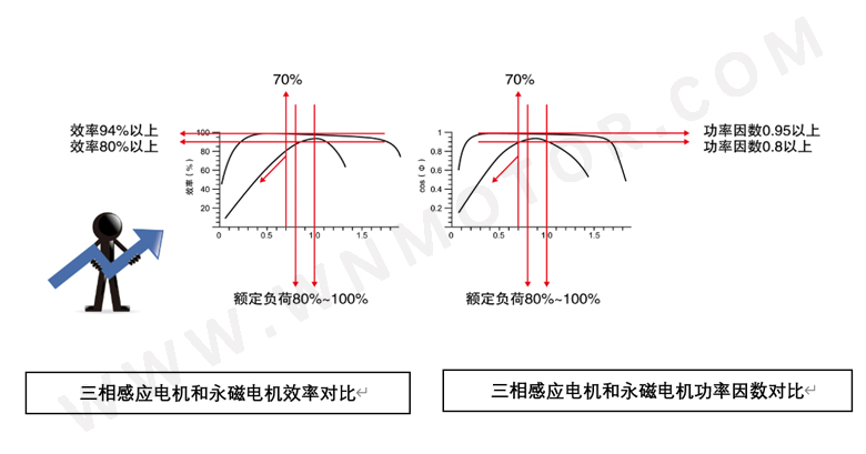 永磁電機和感應電機功率因數、效率區間對比 永磁電機和感應電機功率因數、效率區間對比